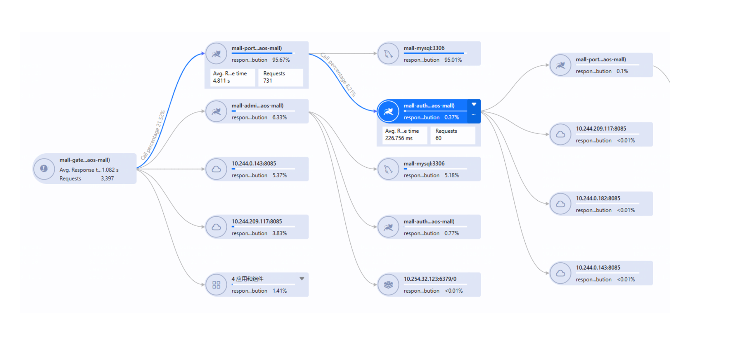 Tingyun application performance flow
